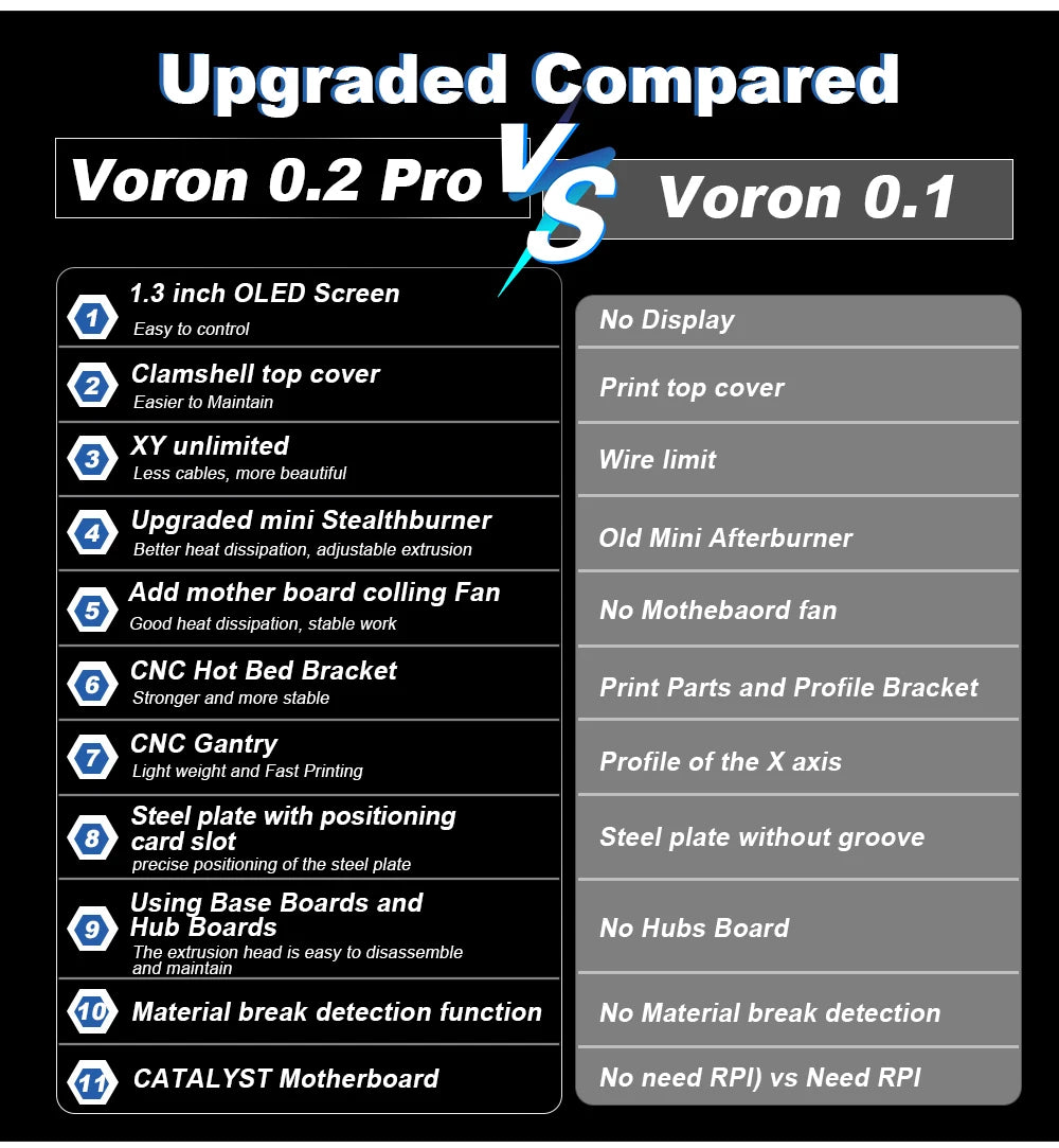 FYSETC Voron V0.2 Pro R1 Corexy Full Kit Upgraded 3D Printer Kit with Enclosed Panels and Printed Parts Impresora 3D Voron 0.2