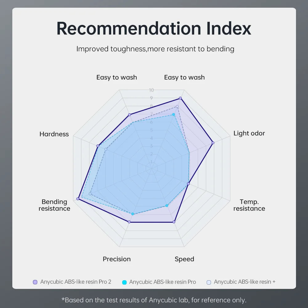 ANYCUBIC ABS-Like Pro 2 3D Printer UV Resin 405nm For LCD DLP Printers Strong Formula Printing Accuracy Up to 0.1mm ABS+ Update