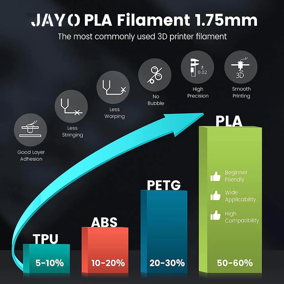 JAYO PLA /PLA Matte /ABS/PETG/PLA Plus 3D Printer Filament 5KG/Roll 1.75mm 3D Filament Large Spool Neatly Wound Filament