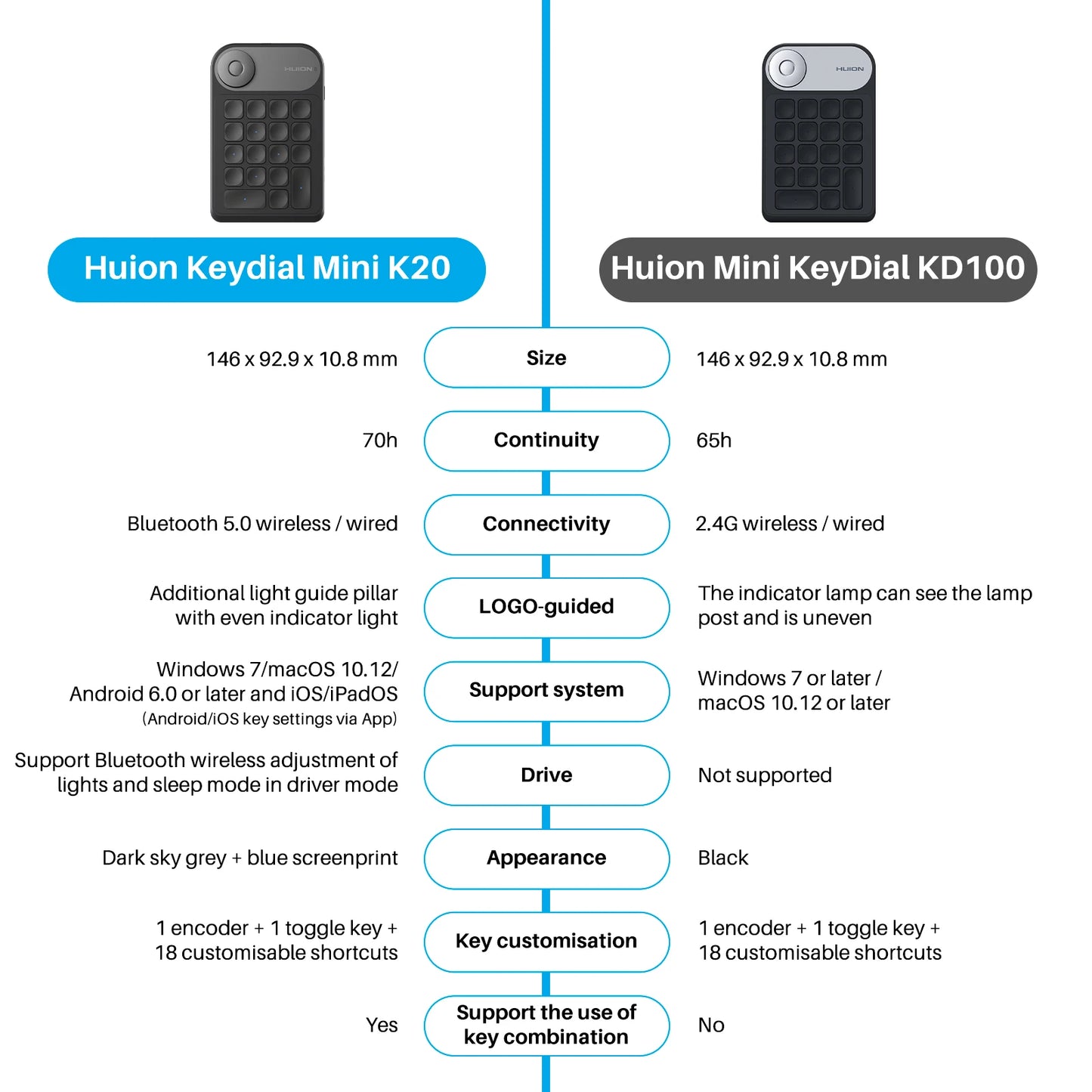 Huion K20 Keydial mini Keyboard for Drawing Tablet, PC and Phone,18 Keys Keyboard + Dial Controller,Upgraded version